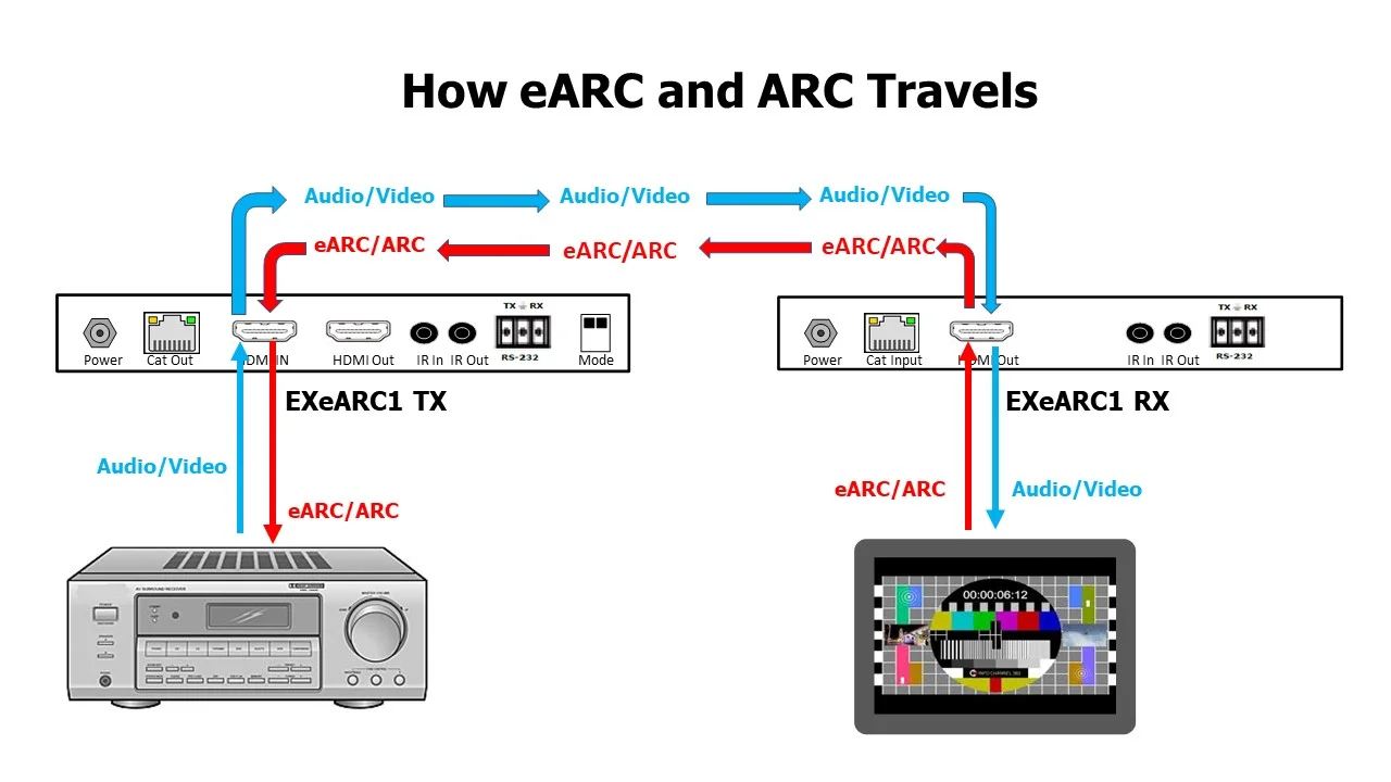 SIMPLIFIED WORLDS'S FIRST EARC EXTENDER SET EXEARC1