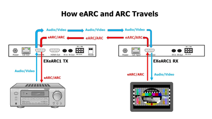 SIMPLIFIED WORLDS'S FIRST EARC EXTENDER SET EXEARC1