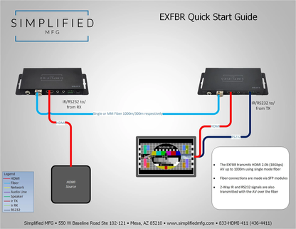 SIMPLIFIED 4K HDMI 2.0B (18GBPS) 1000/300M HDMI KIT EXFBR